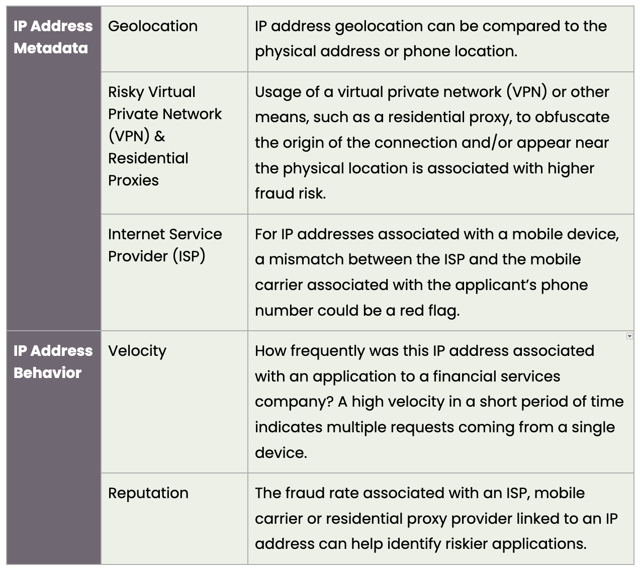 Using Ip Address Data To Prevent Id Theft